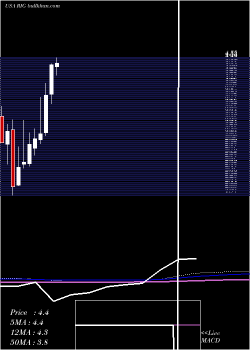  monthly chart Transocean