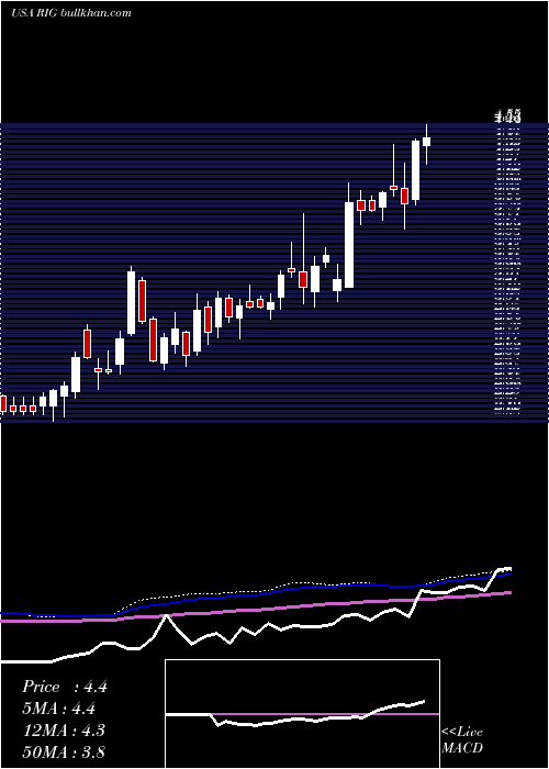  weekly chart Transocean