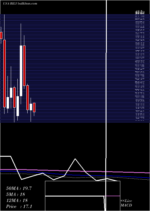  monthly chart BRiley