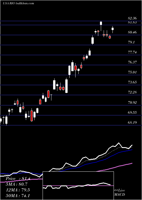  Daily chart RioTinto