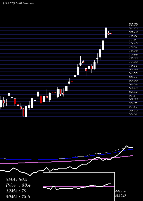  weekly chart RioTinto