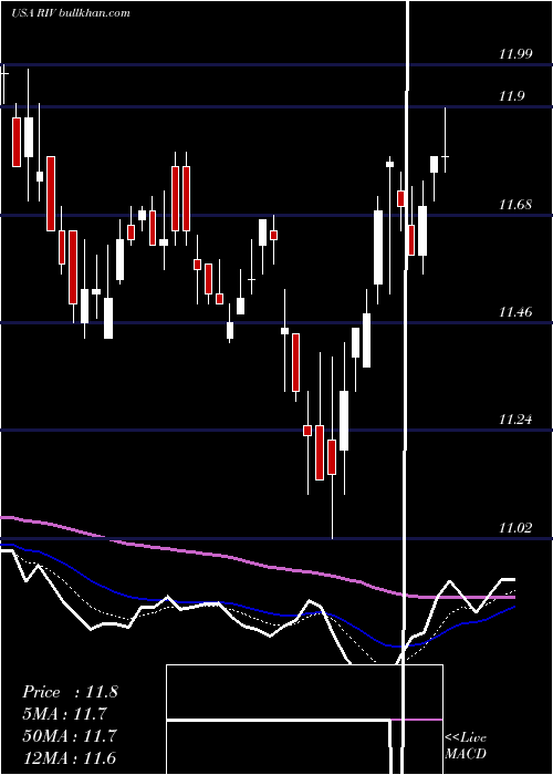 Daily chart RivernorthOpportunities