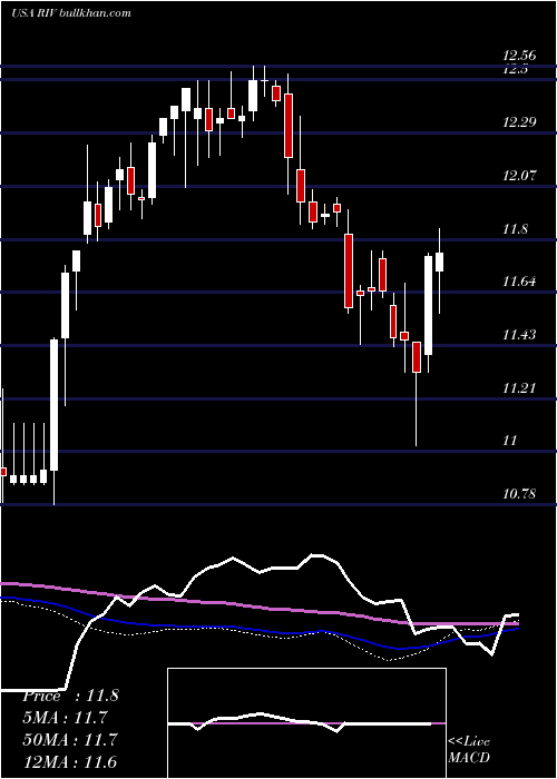  weekly chart RivernorthOpportunities