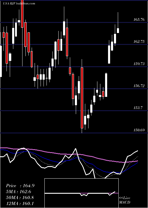  Daily chart RaymondJames