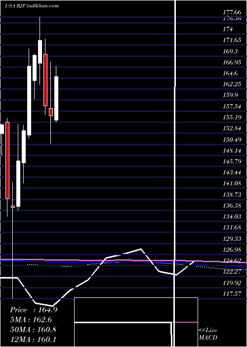  monthly chart RaymondJames