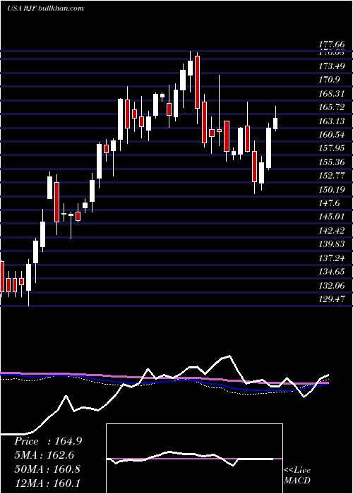  weekly chart RaymondJames
