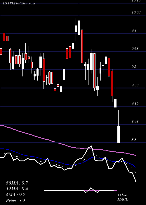  Daily chart RljLodging