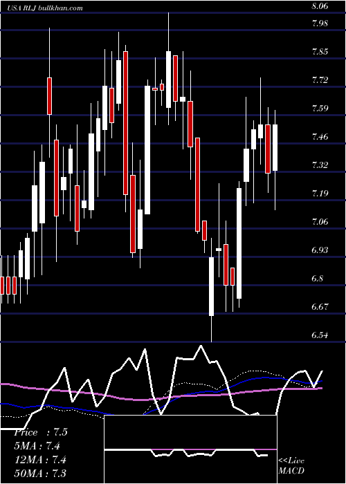  weekly chart RljLodging