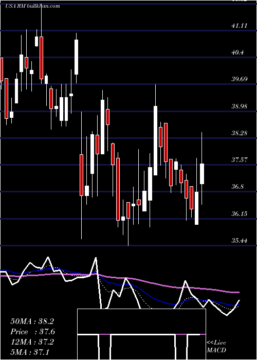  Daily chart RegionalManagement