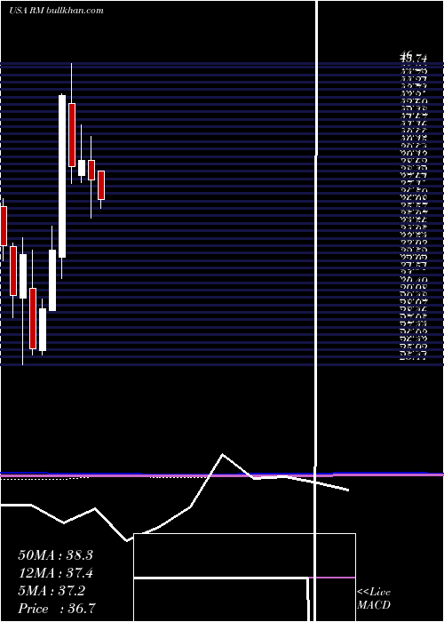  monthly chart RegionalManagement