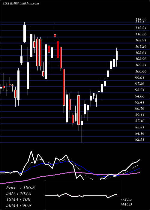  Daily chart RambusInc
