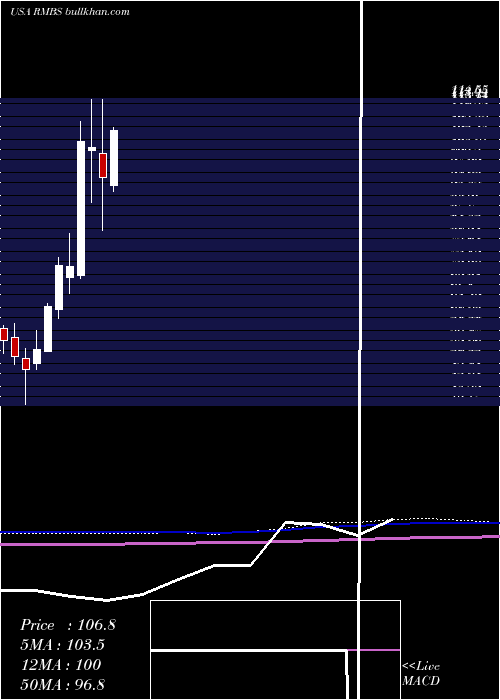  monthly chart RambusInc