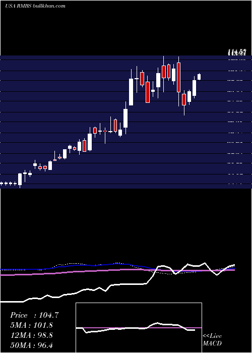 weekly chart RambusInc