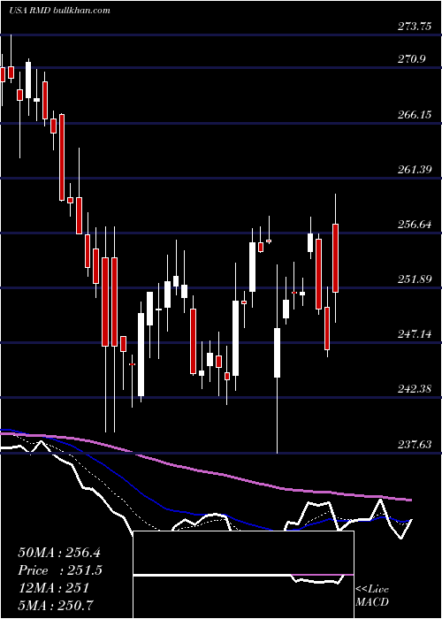  Daily chart ResmedInc