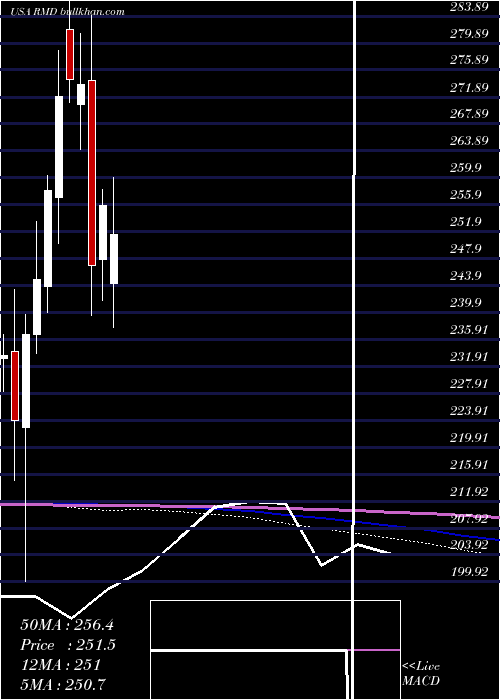  monthly chart ResmedInc