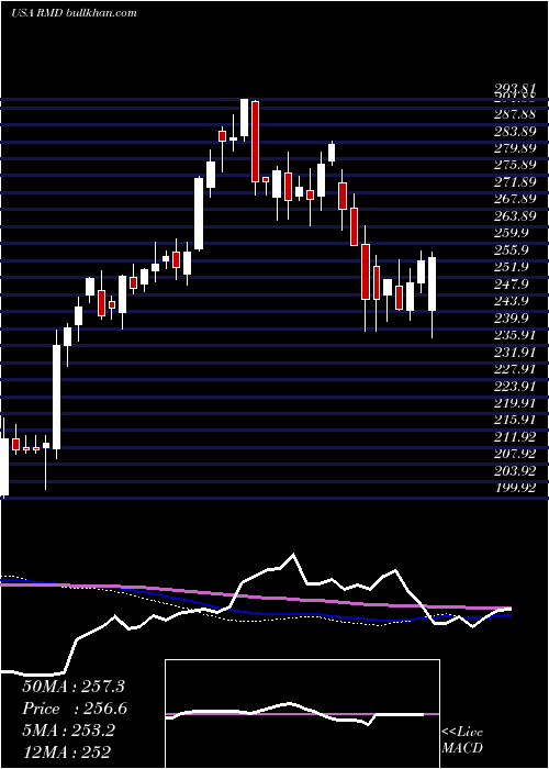  weekly chart ResmedInc