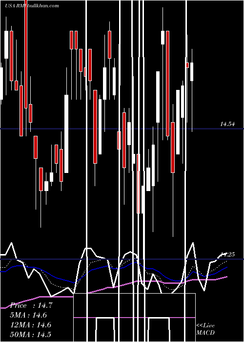  Daily chart RivernorthOpportunistic