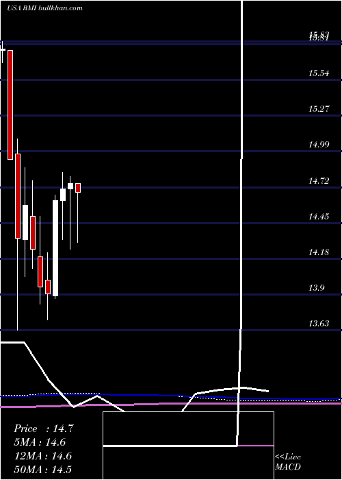  monthly chart RivernorthOpportunistic
