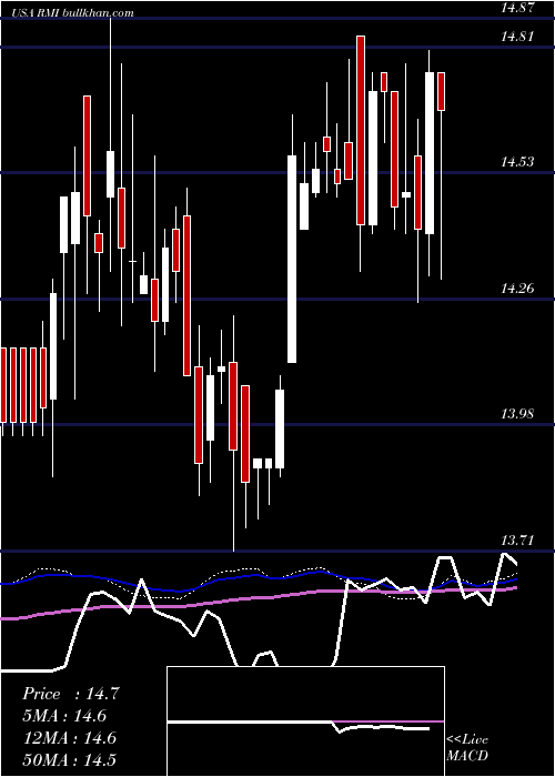  weekly chart RivernorthOpportunistic
