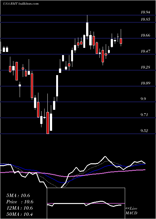  Daily chart RoyceMicro