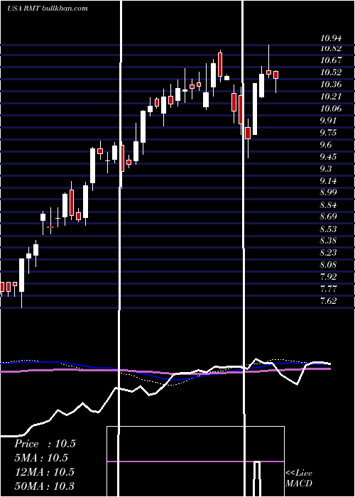  weekly chart RoyceMicro