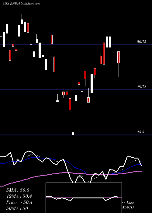  Daily chart FirstTrust