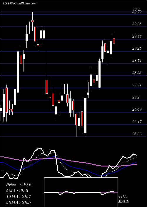  Daily chart RingcentralInc
