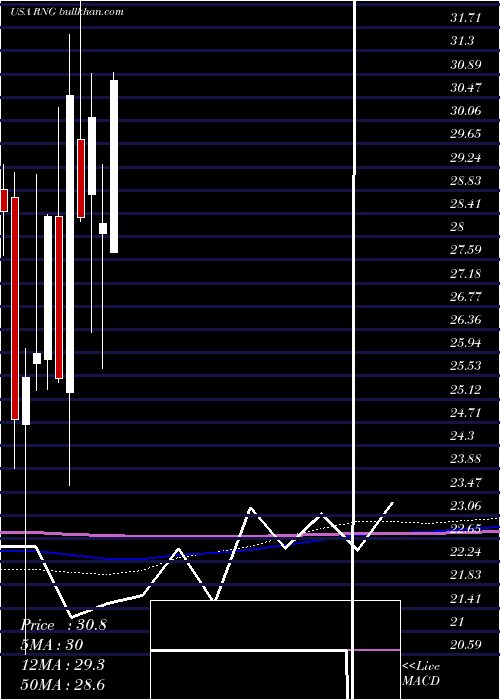  monthly chart RingcentralInc