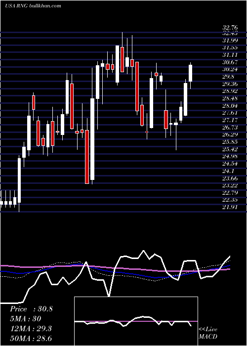  weekly chart RingcentralInc