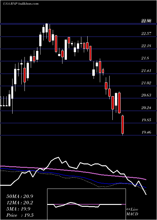  weekly chart CohenSteers