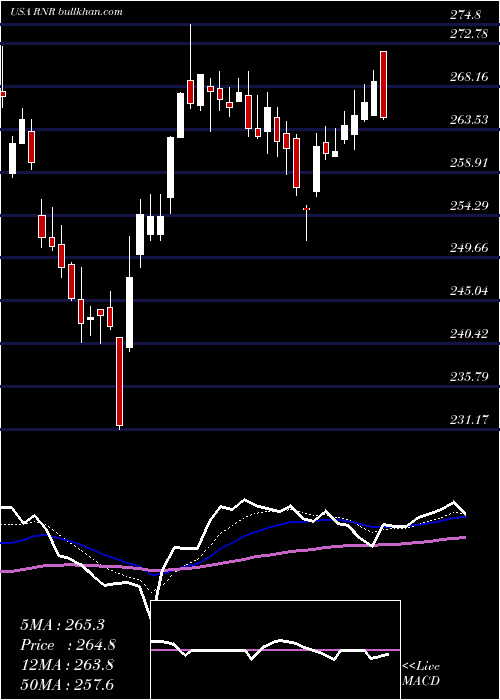  Daily chart RenaissancereHoldings