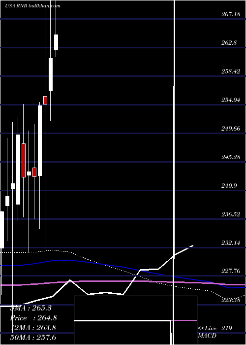 monthly chart RenaissancereHoldings
