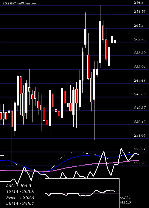  weekly chart RenaissancereHoldings