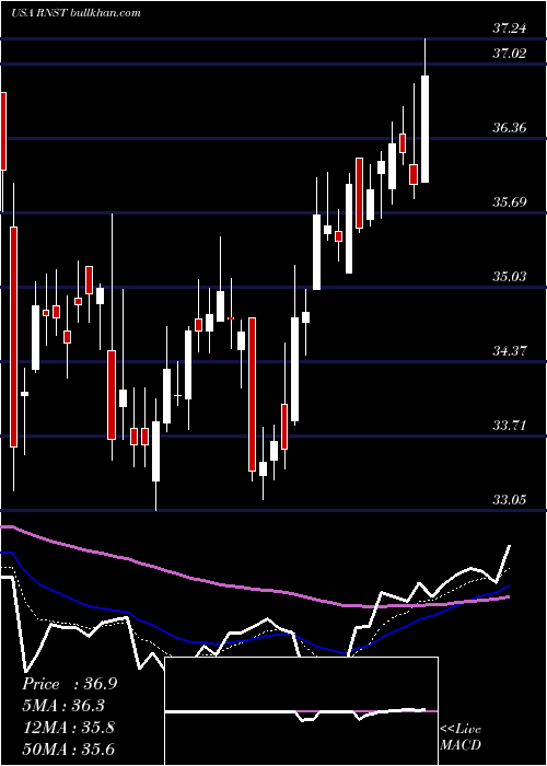  Daily chart RenasantCorporation