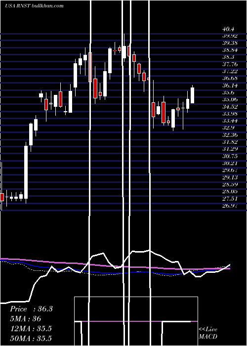  weekly chart RenasantCorporation