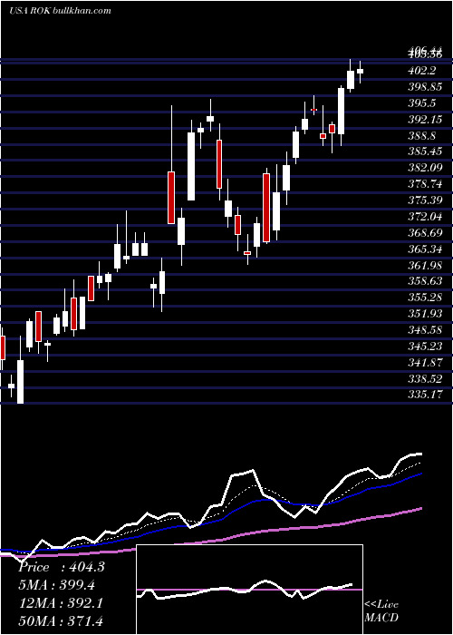  Daily chart RockwellAutomation
