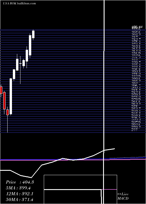  monthly chart RockwellAutomation