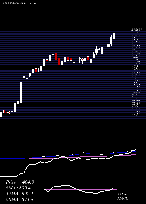  weekly chart RockwellAutomation