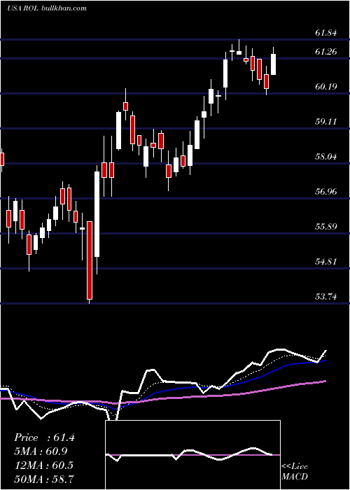  Daily chart RollinsInc