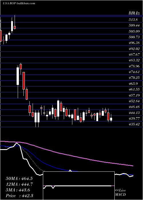  Daily chart RoperTechnologies