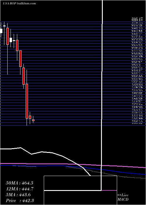  monthly chart RoperTechnologies
