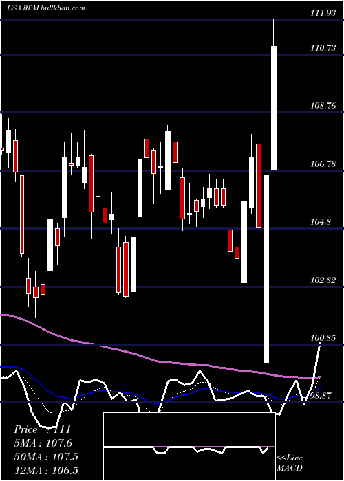  Daily chart RpmInternational