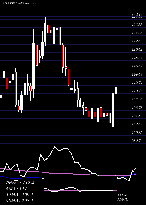  weekly chart RpmInternational