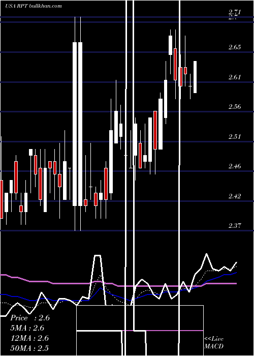  Daily chart RptRealty