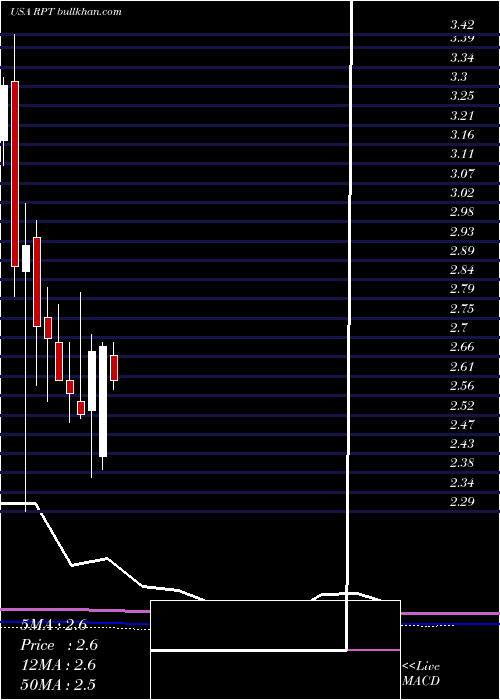  monthly chart RptRealty