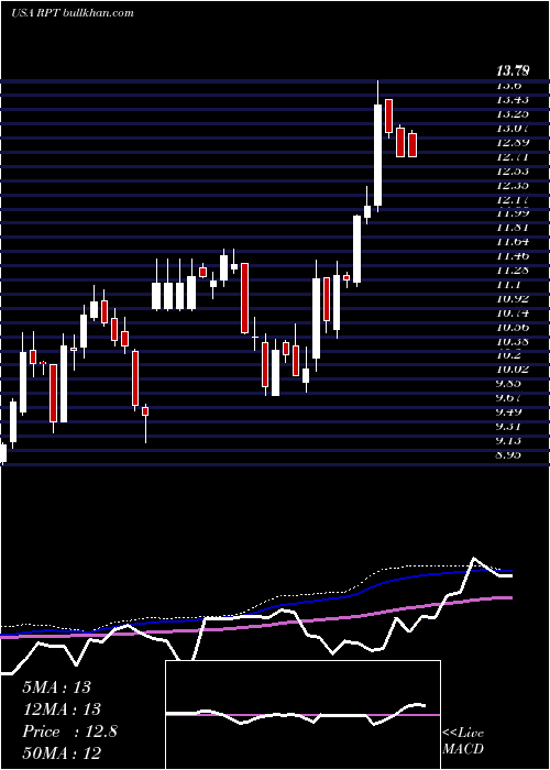  weekly chart RptRealty