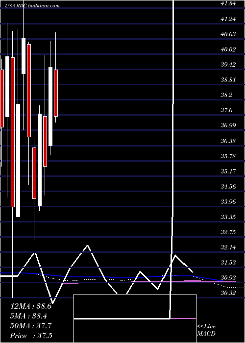  monthly chart RangeResources