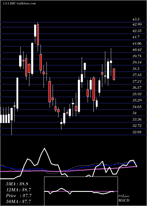  weekly chart RangeResources