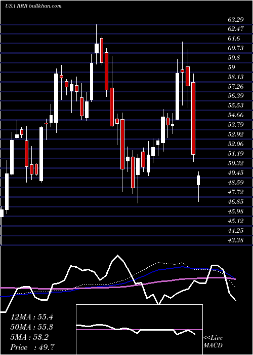  weekly chart RedRock