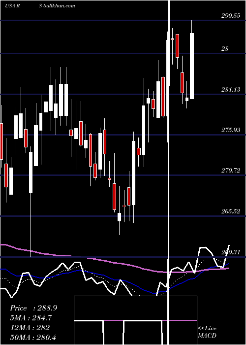  Daily chart RelianceSteel